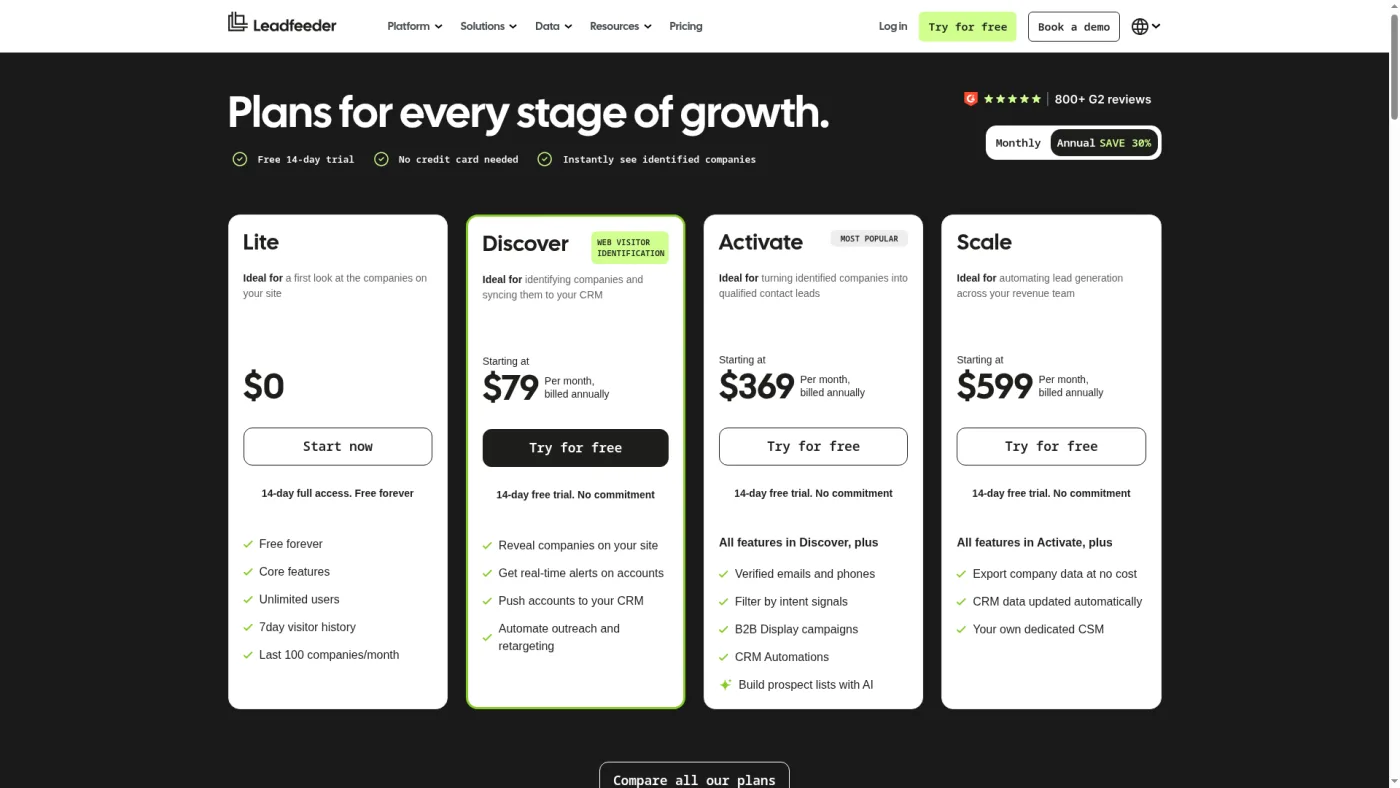 Leadfeeder public pricing page captured October 16, 2026, showing Lite, Discover, Activate and Scale plans on annual billing